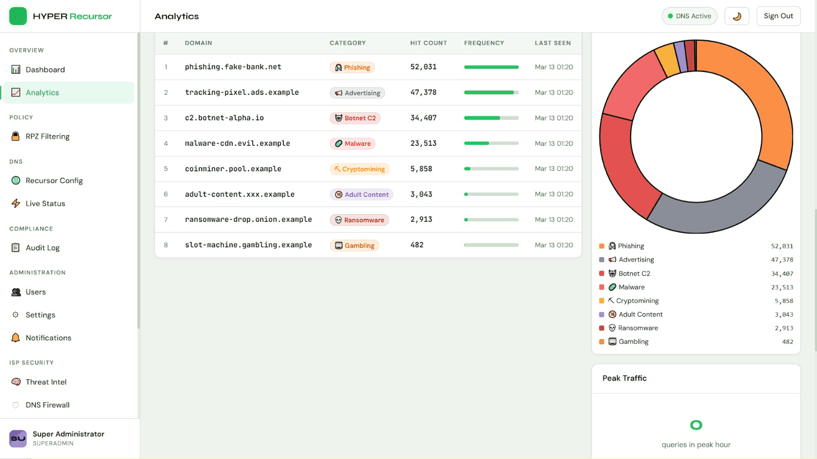 HyperRecursor dashboard, showing the platform in use